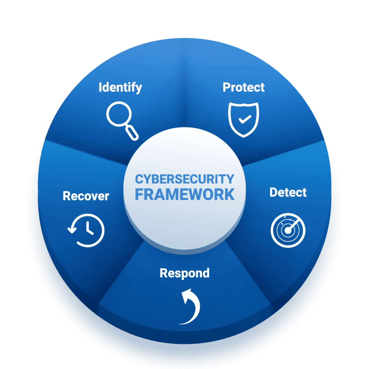 Cybersecurity framework chart
